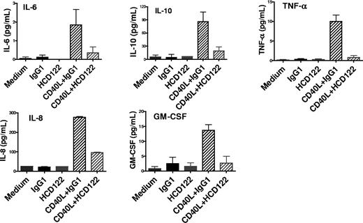 Figure 6. Inhibition of CD40L-induced cytokine secretion of primary CLL cells. Patient CLL cells were cultured with huIgG1 (10 μg/mL) or HCD122 (10 μg/mL) in the presence or absence of CHO-CD40L cells (1:2 ratio). Culture supernatants were collected at 24 hours and assayed for cytokine levels by the Meso Scale Discovery (MSD) Multi-Array Platform. Graphs represent data from one representative CLL patient. Values represent mean (± SD) of triplicate measurements.