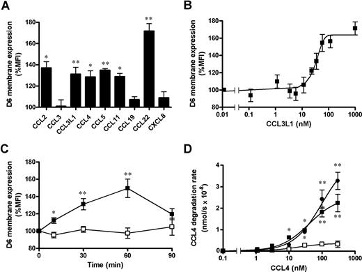 Figure 1. D6 increased its membrane expression and scavenging rate upon ligand stimulation. (A-C) CHO-K1/D6 cells were incubated at 37°C with (A) 100 nM of the indicated chemokine for 30 minutes, (B) increasing concentrations of CCL3L1 for 60 minutes, (C) medium (□) or 100 nM CCL3L1 (■) for the indicated times. D6 membrane expression was analyzed by flow cytometry and data were expressed as percentage of MFI over untreated cells. Results (means ± SEM) were from at least 3 independent experiments performed. Asterisks indicate significant differences of cells incubated with indicated chemokine versus untreated cells (*P < .05; **P < .01). (D) JAR (●) and CHO-K1 cells transiently transfected with CCR5-pEGFP (□) or D6-pEGFP (■) were sorted and then incubated at 37°C with 0.1 nM 125I-CCL4 and 1 to 300 nM CCL4. Data were analyzed as described in “Chemokine scavenging assay.” Results (means ± SEM) shown in panels A-C are from at least 3 different experiments performed, and asterisks indicate significant differences between medium and treated cells; results (means ± SEM) in panel D are from triplicates of 1 representative experiment of 3 performed. Asterisks indicate significant differences between JAR- and CHO-K1/D6- versus CHO-K1/CCR5-transfected cells (*P < .05; **P < .01).
