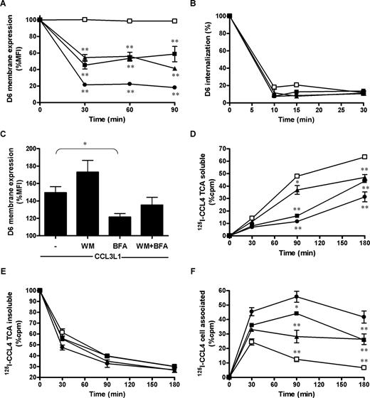 Figure 3. D6 recycling and function were impaired by WM and BFA. (A,B) CHO-K1/D6 cells were incubated at 37°C for the indicated times with medium (□), 1 μM WM (■), 35 nM BFA (▲), or both inhibitors (●), and analyzed for D6 membrane expression (A) or D6 internalization (B). (C) CHO-K1/D6 cells were incubated with 100 nM CCL3L1 for 1 hour with the indicated inhibitors, and D6 up-regulation on cell surface was evaluated as described in “D6 internalization and cell surface expression.” Data are percentages of MFI of each cell treatment over basal conditions; asterisks indicate significant differences of cells incubated with indicated inhibitor versus untreated cells calculated with Student t test and Mann-Whitney test. (D-F) CHO-K1/D6 cells were incubated at 37°C with 0.4 nM CCL4 mixed with 0.1 nM 125I-CCL4 in the presence of indicated inhibitors. Data are the percentage of radioactivity counted (cpm) over CHO-K1 cells in the TCA-soluble (D) and TCA-insoluble (E) fractions of the supernatants and in the cell-associated fractions (F). Results shown in panels A-C (means ± SEM) are from at least 3 independent experiments performed; results of panels D through F (means ± SEM) are from triplicates of 1 representative experiment of 3 performed. Asterisks indicate significant differences of cells incubated with indicated inhibitor versus untreated cells (*P < .05; **P < .01).