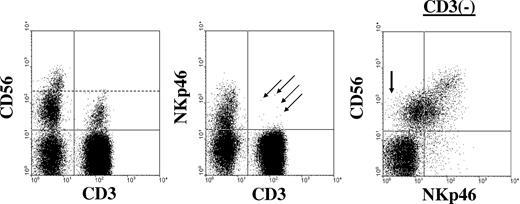 Figure 1. Human NK cells are CD3−CD56+NKp46+. Shown is a representative example of immunophenotypic analysis from a healthy donor when gating on peripheral blood lymphocytes. NK cells lack expression of CD3 and coexpress CD56 and NKp46. The left and middle dot plots were gated on total lymphocytes using forward scatter versus side scatter parameters. The dashed line in the left dot plot separates CD56dim from CD56bright NK cells. The arrows in the middle plot indicate a few CD3+ cells that coexpress NKp46. The right dot plot is gated on CD3− lymphocytes and demonstrates the 2 major NK-cell populations in the blood: CD56brightNKp46bright and CD56dimNKp46dim. The arrow in the first quadrant of the right dot plot highlights a few CD56dim NK cells that likely lack expression of NKp46.