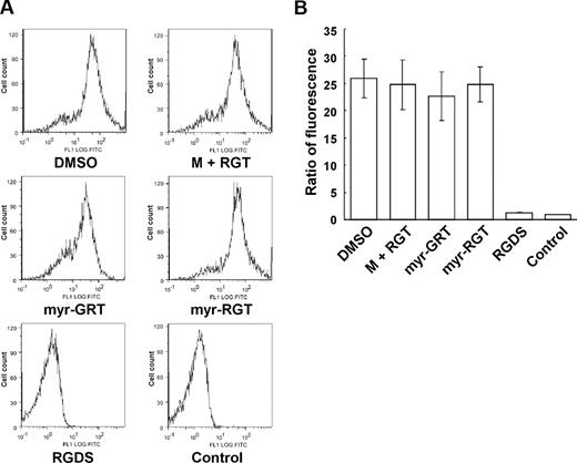 Figure 4. Effect of myr-RGT on soluble fibrinogen binding to platelets. Platelets were preincubated with different peptides or their vehicle, and binding of Alexa Fluor 488-conjugated fibrinogen (100 μg/mL) to platelets was measured by flow cytometry after the addition of 20 μM of ADP. (A) Representative histograms. Fibrinogen bound to platelets treated with DMSO, myristic acid, and RGT at 250 μM (M + RGT), scrambled myr-GRT at 250 μM (myr-GRT), myr-RGT at 250 μM (myr-RGT), or with RGDS peptide (1 mM). The background fibrinogen binding was assessed using platelets treated without ADP (Control). (B) Statistical data were derived from quantitative results (means and SD) calculated from the ratios of mean fluorescence intensity (samples/control) of 3 separate experiments.