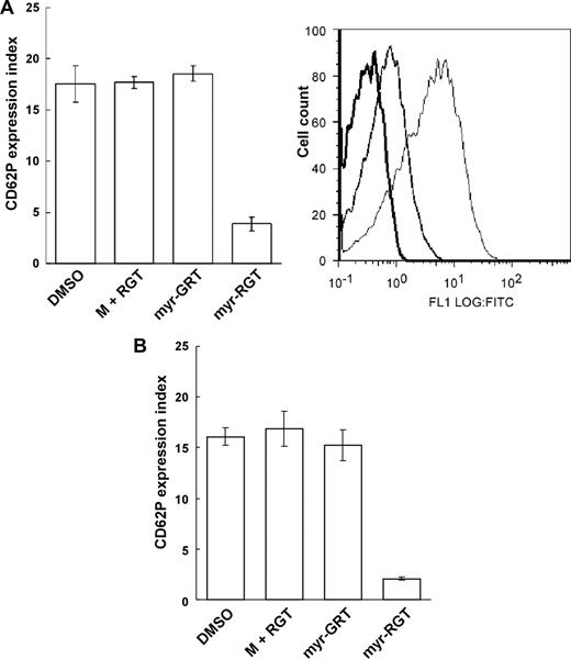 Figure 5. Effect of myr-RGT on platelet CD62P expression in the presence of agonists. The expression of CD62P on nontreated or peptide-treated platelets stimulated with agonists was analyzed by flow cytometry using an FITC-labeled monoclonal anti-CD62P antibody. (A) Data shown in the left pattern (mean ± SD) were derived from the ratio of the geometric mean fluorescence intensity measured for anti-CD62P antibody binding to thrombin-treated platelets, preincubated for 30 minutes with DMSO vehicle, nonmyristoylated RGT peptide (250 μM) plus myristic acid (M + RGT), scrambled myr-GRT (250 μM), or myr-RGT (250 μM), versus resting platelets (without thrombin treatment) and obtained from 3 separate experiments. Data shown in the right pattern are a representative figure of CD62P expression in the presence of thrombin on platelets preincubated with DMSO (fine line), myr-RGT (normal line), or on resting platelets (in the absence of thrombin; thick line). (B) Expression of CD62P on peptide-treated platelets stimulated with ADP under stirring conditions.