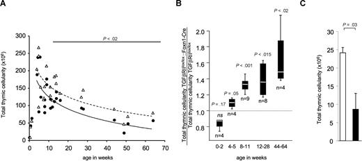Figure 2. Mitigated thymic involution in TGFβRIIlox/lox::Foxn1 Cre mice. (A) Thymic cellularity in prepubescent, adolescent, and adult mice either deficient (▵) or proficient (●) for TGF-β signaling in TECs. Each symbol denotes the average of 2 or more mice of the respective genotype of the same litter at the indicated age. A logarithmic regression curve was calculated for TGFβRIIlox/lox::Foxn1-Cre (broken line) and TGFβRIIlox/lox (solid line). Using a paired t test, a significant difference in thymic cellularity between the 2 mouse strains is represented by the horizontal bar in the upper part of the graph. (B) Ratio of thymic cellularity between TGFβRIIlox/lox::Foxn1-Cre and TGFβRIIlox/lox littermates displayed for 5 separate age groups; n denotes the number of litters per age group analyzed (with ≥ 2 animals per litter and genotype). The broken horizontal line represents the values of TGFβRIIlox/lox mice normalized to 1. The white line in each bar represents the mean, the bar represents the 25th percentile, and the whiskers represent the 75th percentile. P values were calculated using a paired t test. (C) Total thymic cellularity of 2dGuo-depleted thymic grafts from E12.5 TGFβRIIlox/lox::Hoxa3Cre (□, n = 6) and TGFβRIIlox/lox (■, n = 10) embryos grafted into syngeneic nu/nu mice and analyzed 12 weeks later (P value obtained using a nonparametric U test). This experiment was independently performed 4 times with similar results. Error bars represent SD.