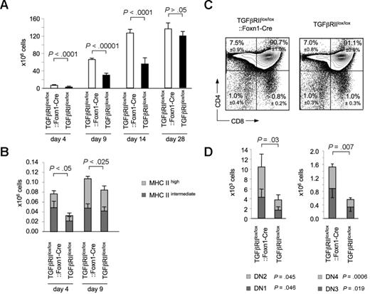 Figure 5. Enhanced thymopoiesis in TGFβRIIlox/lox::Foxn1-Cre and recipient mice of HSCT early after irradiation. (A) Total thymic cellularity and (B) TEC cellularity in lethally irradiated recipients of T-cell–depleted bone marrow cells at different time points after transplantation (TEC cellularity of unconditioned mice that did not undergo transplantation was 0.42 × 106 ± 0.07 × 106 vs 0.41 × 106 ± 0.07 × 106, P > .05, for TGFβRIIlox/lox::Foxn1-Cre and TGFβRIIlox/lox, respectively). (C) The relative distribution of thymocytes according to CD4 and CD8 expression and (D) the absolute numbers of the 4 CD3−CD4−CD8− subpopulations (DN1-4) were determined in TGFβRIIlox/lox::Foxn1-Cre and TGFβRIIlox/lox mice 2 weeks after lethal irradiation (950 cGy) and transfer of 107 T cell–depleted bone marrow cells. Error bars represent SD, and percentages on plots in panel C are of total cells within gate.