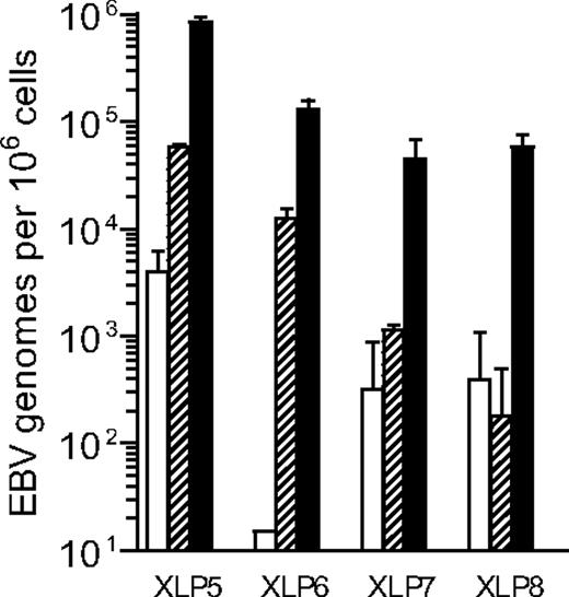 Figure 3. Analysis of EBV genome load in B-cell subsets isolated from XLP blood. Results of quantitative PCR analysis to determine the EBV load in purified CD20+ CD10+ CD27− (transitional; □), CD20+ CD10− CD27− (naïve; ) and CD20+ CD10− CD27+ (memory; ■) B cells. Data (mean and SD of 3 replicates) are reported as EBV genome copies per 106 cells.