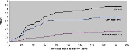 Figure 1. Timing of VTE events.