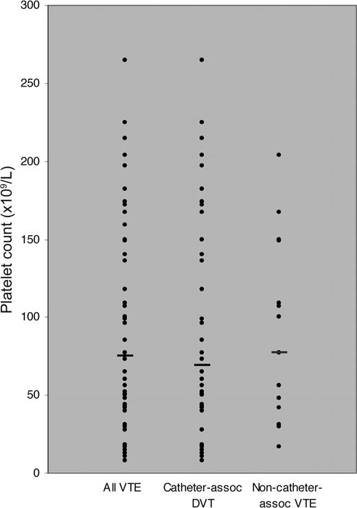Figure 2. Platelet counts at time of VTE events, according to VTE event type. Horizontal bars indicate median counts.