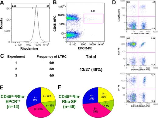 Figure 1. Approximately half of all CD45midRho−EPCR++ cells are HSCs, and these segregate into the same distribution of subtypes as CD45midlin−Rho−SP HSCs. (A) The selection of a Rho− population as defined by cells unstained with Rho. If the Rho− cells are plotted in a CD45 vs EPCR plot (B), it is evident that the majority of the remaining EPCR++ cells are CD45mid and comprise a distinct population that represents only 0.11% of the Rho− fraction for a total of 0.005% of the total adult mouse bone marrow cells. When 3 independent transplantation experiments were performed and the results were pooled, the frequency of HSCs was approximately 50% (C). Representative fluorescence-activated cell sorter plots for a repopulated mouse transplanted 16 weeks earlier with a single CD45midRho−EPCR++ cell are shown in panel D. By comparing the ratio of donor-derived B, T, and GM cells in the peripheral blood at 16 weeks, mice were determined to have been repopulated by one of the 4 previously defined HSC subtypes.10 The pie charts in panels E and F show the percentage of each subtype that is represented in each HSC population.