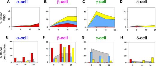 Figure 2. All 4 patterns of HSC differentiation are observed in the recipients of single CD45midRho−EPCR++ cells. (A-D) Examples of individual mice repopulated with freshly isolated cells where colored areas represent donor WBCs of GM (red), B-cell (blue), and T-cell (yellow) lineages as a percentage of all WBCs over time after transplant. Data are stacked such that the sum of each lineage contribution represents the percentage donor contribution to all WBCs. (E-H) The separate donor contributions to the individual GM (red), B-cell (blue), and T-cell (yellow) lineages shown as bars. The percentage donor contribution to the total WBCs is shown as a gray area behind the bars.