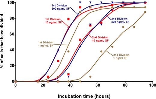 Figure 3. Kinetics of division of CD45midlin−Rho−SP cells cultured in different SF concentrations. A total of 130 cells (n = 56 for 300 ng/mL, n = 58 for 10 ng/mL, and n = 16 for 1 ng/mL) were deposited individually into 96-well plates, visually confirmed to be single cells, and then observed every 4 to 6 hours to determine their kinetics of division. A cell was scored as having undergone a first division when a second cell could be observed in the well and a second division when a third cell could be seen. There was less than 1% cell death when the cells were cultured in either 10 or 300 ng/mL SF. A Lowess spline curve was generated in GraphPad Prism (version 4.03) using 248 values estimated based on the marked values in the time course and is shown for each of the first and second divisions under each condition.