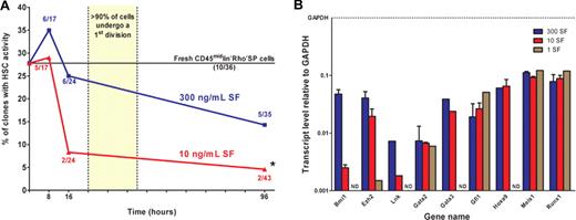 Figure 4. Time course of changes in HSC activity under different concentrations of SF. (A) Single cells or their clonal progeny were injected after 8, 16, or 96 hours of culture in 20 ng/mL IL-11 plus either 300 ng/mL (blue) or 10 ng/mL (red) SF. Each data point represents the percentage of positive transplants (number of positive mice as a proportion of the total analyzed) for each condition and time point assessed. The straight line across the graph represents the starting HSC content as determined by single-cell transplants of freshly isolated CD45midlin−Rho−SP or CD45midRho−EPCR++ cells. *Value significantly different (P < .05) from the input HSC frequency. (B) Q-RT-PCR analyses of transcript levels in extracts of cells harvested from 16-hour cultures initiated with CD45midRho−EPCR++ cells and maintained in 20 ng/mL IL-11 plus 300 ng/mL (blue bars), 10 ng/mL (red bars), or 1 ng/mL SF (brown bars). All values normalized to Gapdh. ND indicates not detected. Values shown are the mean plus or minus SEM values obtained in 2 or 3 independent experiments, with each measurement derived from triplicate assays. Data without error bars are from a single experiment.