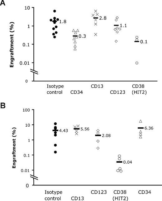 Figure 1. Effect of antibody on engraftment of human cells. Human mononuclear cells were incubated with either test antibody or isotype control before washing and transplantation into mice. After 6 weeks, the percentage of human cells in the bone marrow was determined. Horizontal bars represent mean engraftment percentage. (A) A total of 3.5 × 106 cord blood mononuclear cells were injected per mouse. There was a significant difference between control and anti-CD34 antibody (P < .001) and anti-CD38 antibody (P < .001). (B) A total of 5 × 106 AML cells (sample 1) were transplanted per mouse. Only anti-CD38 antibody significantly inhibited engraftment (P < .001). Blasts from sample 1 express CD13 and CD123 but lack CD34.