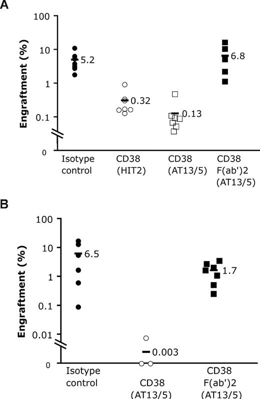 Figure 2. Inhibitory effect of anti-CD38 antibody is mediated by Fc portion. Cord blood (A) or AML (B) mononuclear cells were incubated with whole antibody or F(ab′)2 fragments of anti-CD38 antibody (clone AT13/5) before washing and injection into mice. After 6 weeks, the percentage of human cells in the bone marrow was determined. Horizontal bars represent mean engraftment percentage per condition. (A) A total of 5 × 106 cord blood cells were injected per mouse. There was no significant difference in engraftment between control and F(ab′)2 groups (P = .45), whereas there were significant differences between the anti-CD38 antibody and F(ab′)2 groups (P < .001). (B) A total of 6 × 106 AML cells (sample 4) were injected per mouse. There was a significant difference between anti-CD38 antibody and F(ab′)2 groups (P < .001).