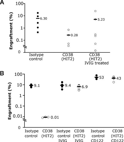 Figure 3. Additional immunosuppression reverses inhibitory effect of CD38. IVIG or anti-CD122 antibody were administered to mice to attempt to reverse antibody-mediated clearance of cells. (A) IVIG was administered to mice before injection of 6 million cord blood cells previously incubated with either control or anti-CD38 antibody. There was a significant difference between anti-CD38 antibody and anti-CD38 antibody plus IVIG groups (P < .001), whereas there was no significant difference between control and anti-CD38 antibody plus IVIG groups (P = .09). (B) Treatment of mice with either IVIG or anti-CD122 antibody resulted in the reversal of the inhibitory effect of anti-CD38 antibody on engraftment of AML cells (sample 1; 5.7 × 106 per mouse; P < .001).