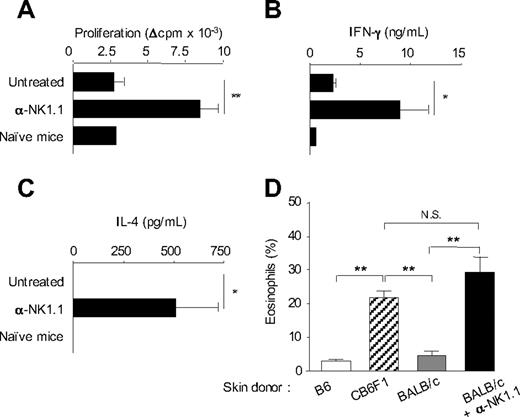 Figure 1. In the absence of NK-cell activation, allogeneic skin grafting induces strong alloreactive CD4+ T-cell responses associated with Th2 cell development and massive eosinophil recruitment. (A-C) B6 CD8−/− mice, treated or not with anti-NK1.1 PK136 mAb, received a skin graft from allogeneic BALB/c mice. Eight days after grafting, draining lymph nodes were harvested. Lymph nodes from naive mice were taken as control. Purified CD4+ T cells were cultured (2 × 105 cells/well) in the presence of irradiated allogeneic BALB/c splenocytes (1 × 105 cells/well) for 72 hours. (A) CD4+ T-cell proliferation was evaluated by 3H-TdR incorporation. Background proliferation was less than 500 cpm. (B) IFN-γ and (C) IL-4 productions were measured by enzyme-linked immunosorbent assay in 72-hour culture supernatants. Data are mean plus or minus SEM of 5 mice per group. (D) B6 CD8−/− mice, treated or not with anti-NK1.1, received a skin graft from syngeneic B6, semi-allogeneic CB6F1, or fully allogeneic BALB/c mice. At the day of graft rejection (days 10-12), transplanted skins were harvested. Skin histologic analyses were performed, and the percentage of eosinophils among total mononuclear infiltrating cells was evaluated (3-5 mice per group). Data are from one representative experiment of at least 2 performed. *P < .05. **P < .01. N.S. indicates not significant.