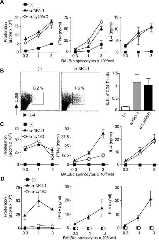 Figure 2. Ly49D+ NK cells regulate alloreactive CD4 T-cell priming and polarization in response to allogeneic H-2d DCs. (A) B6 CD8−/− mice, treated or not with anti-NK1.1 PK136 mAb or anti-Ly49A/D 12A8 mAb, were injected subcutaneously with allogeneic BALB/c DCs. Six days after immunization, CD4+ T cells were purified from draining lymph nodes and restimulated (2 × 105 cells/well) with irradiated allogeneic BALB/c splenocytes for 72 hours to measure proliferation and cytokine production. Data are mean plus or minus SEM of 3 mice per group. Data are from one representative experiment of 3 performed. (B) To evaluate the frequency of IL-4-producing cells, purified CD4+ T cells were cultured for 8 hours with T cell–depleted BALB/c splenocytes in the presence of anti-CD28 mAb. Intracytoplasmic staining for IL-4 was then performed. Data are percentage of CD69pos CD4pos T cells producing IL-4 (mean ± SEM of 3 mice per group). (C,D) B6 CD8−/− mice, treated or not with anti-NK1.1 PK136 mAb or anti-Ly49D 4E5 mAb, were injected subcutaneously with DCs derived from either WT BALB/c mouse (C) or β2-microglobulin−/− BALB/c mouse (D). Six days after immunization, CD4+ T cells were purified from draining lymph nodes and restimulated (2 × 105 cells/well) with irradiated allogeneic BALB/c splenocytes for 72 hours to measure proliferation and cytokine production. Data are mean plus or minus SEM of 3 mice per group. Background proliferation was less than 1500 cpm. Data are representative of at least 2 experiments performed.