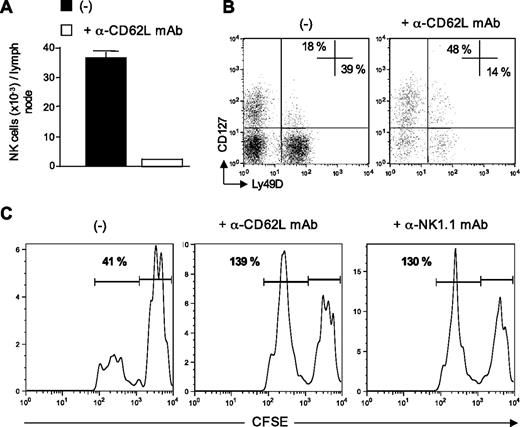 Figure 5. Recently recruited NK cells are responsible for allogeneic DC killing. (A-C) B6 CD8−/− mice, treated, or not, with anti-CD62L Mel-14 mAb, were immunized with CFSEhigh syngeneic B6 DCs and CFSElow allogeneic BALB/c DCs. Forty-eight hours after injection, draining lymph nodes were removed and analyzed for the presence of NK cells and CFSE DCs (CD11cpos MHC IIhigh CFSEpos cells). (A) Absolute numbers of NK cells (TCR-βneg NK1.1pos) recovered from lymph node are indicated. (B) Expression of CD127 and Ly49D on NK cells (TCR-βneg NK1.1pos). (C) Representative CFSE profiles of injected DCs from control, Mel-14–, or PK136-treated mouse lymph nodes are shown. Numbers indicate the percentage of CFSElow BALB/c DCs among control CFSEhigh B6 DCs. A representative experiment of 3 is shown.