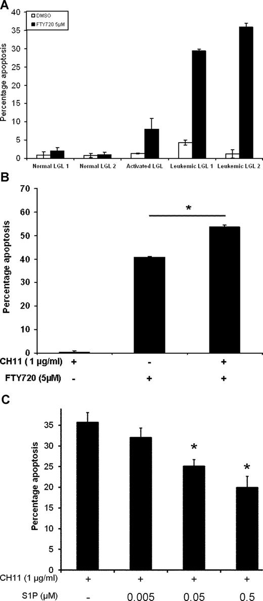 Figure 7. S1P-mediated signaling plays an important role in survival of leukemic LGLs. (A) PBMCs from healthy donors (N PBMCs 1,2), normal activated PBMCs (AC PBMCs), or LGL leukemia patients (TLGLs 1,2) were treated with DMSO (□) or 5 μM FTY720 (■) as described. Flow cytometric analysis for induction of apoptosis was done. Cells were gated for CD3+CD57+ double-positive cells (LGL cells) and further analyzed for apoptosis. Leukemic LGLs showed 20-fold higher apoptosis compared with naive normal LGLs. (B) Treatment with FTY720 sensitizes LGL leukemia PBMCs to Fas-mediated apoptosis. PBMCs from LGL leukemia patients were incubated with vehicle or 5 μM FTY720 for 1 hour. Each treatment group was further divided into 2 and left untreated or treated with 1 μg/mL CH11 and further incubated for 6 hours. In addition to inducing spontaneous apoptosis, treatment with 5 μM FTY720 further sensitizes leukemic LGLs to Fas-mediated apoptosis (*P = .001). (Results shown are representative of 3 independent experiments.) (C) Activated PBMCs from healthy donors were cultured in RPMI-1640 supplemented with 1% FBS for 18 hours. The cells were treated with either vehicle or indicated concentrations of S1P for 1 hour. CH11 (1 μg/mL) was added to the wells and cells were further incubated for an additional 3.5 hours. The graph shows that increasing amounts of S1P in culture protects cells from Fas-mediated apoptosis in a dose-dependent manner. At 0.5-μM and 0.05-μM concentrations, S1P inhibits Fas-mediated apoptosis by more than 55% and 30% (*P < .03), respectively. The results shown are a representative of 1 of the 3 individual experiments performed.