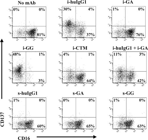 Figure 1. Immobilized glycosylated mAbs stimulate CD137 expression on human NK cells. IL-2–stimulated NK cells were cultured for 24 hours in the presence of immobilized or soluble chimeric mAbs as indicated. CD137 expression was measured by flow cytometry. Gates were set around CD56+ (NK) cells and numbers in the dot plots indicate percentage of CD56+ (NK) cells expressing CD137. Immobilized mAb culture conditions and soluble mAb culture conditions are indicated with i- and s-, respectively. The data shown are representative of 1 of 6 individual experiments. Statistical analysis is based on 6 experiments; CD137 expression levels are significantly increased in NK-cell cultures with i-huIgG1 or i-GG (P = .023 and P = .007, respectively) compared with i-GA cultures. HuIgG1 indicates polyclonal human IgG1; GA, aglycosylated chimeric anti-CD137 mAb; GG, glycosylated chimeric anti-CD137 mAb; and CTM, cetuximab.