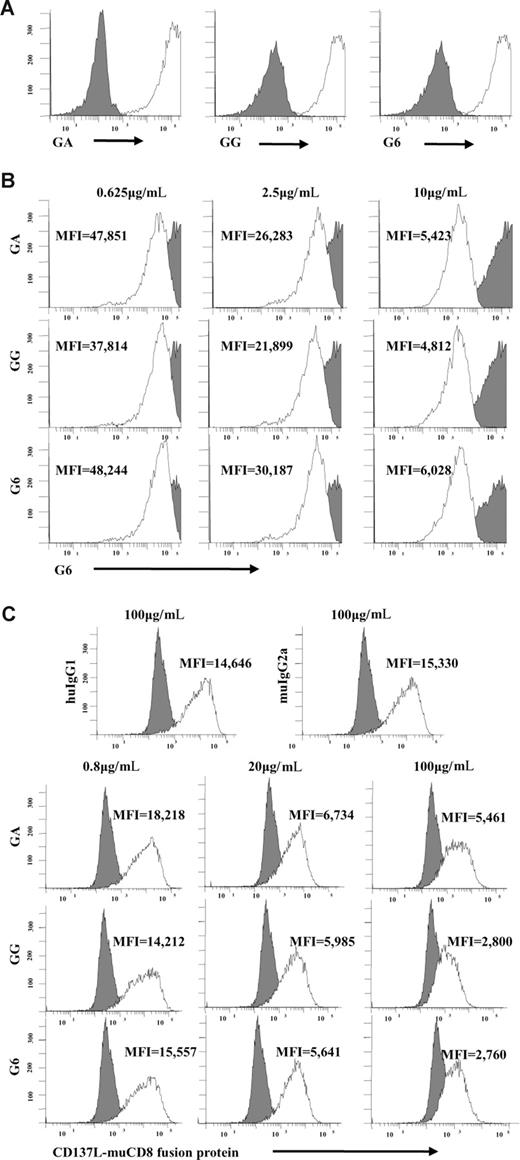 Figure 3. Chimeric GA and GG mAbs have similar Fab regions despite differences in Fc. (A) G6, GA, and GG mAbs bind similar to CD137-expressing CHO cells and fail to bind CHO/WT controls. (B) CD137-expressing CHO cells were incubated with different concentrations of purified G6, GA, or GG mAbs. Cells were subsequently stained with G6-APC mAb. Increasing concentrations of purified G6, GA, or GG mAbs blocked binding of G6-APC as indicated by MFI in a dose-dependent fashion. (C) CD137-expressing CHO cells were first incubated with increasing concentrations of G6, GA, or GG and subsequently incubated with human CD137L-muCD8 fusion protein. Cells were then stained with PE-conjugated anti-muCD8. As indicated by MFI, G6, GA, and GG blocked CD137/CD137L interaction in a dose-dependent fashion. Filled histograms represent CHO/WT cells (A) or isotype control mAb (B,C). Open histograms represent staining with the indicated antibody. GA indicates aglycosylated chimeric anti-CD137 mAb; GG, glycosylated chimeric anti-CD137 mAb; G6, mouse antihuman CD137 mAb; and MFI, mean fluorescence intensity.