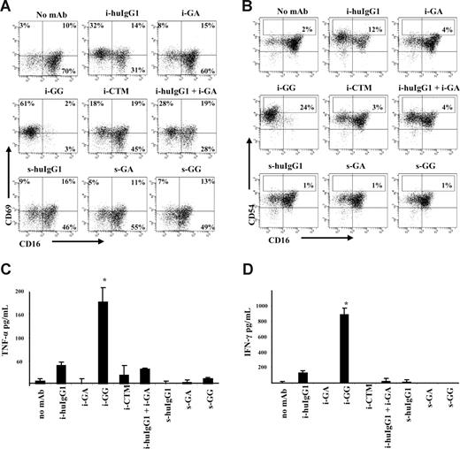 Figure 5. CD137 expression on human NK cells associates with phenotypic markers of activation and proinflammatory cytokine secretion. Gates were set around CD56+ (NK) cells and numbers in the dot plots indicate the percentage of NK cells expressing indicated surface marker. CD137 expression on IL-2–stimulated NK cells associates with increased levels of CD69 (A) and CD54bright (B) expression in cultures with immobilized huIgG1 and GG mAb. Proinflammatory cytokines were determined by ELISA in supernatants after 24 hours of culture. (C) TNF-α levels were significantly (*P = .047) increased in cultures with immobilized GG mAb. (D) IFN-γ levels were significantly (*P = .048) increased in cultures with immobilized GG mAb. Immobilized mAb culture conditions and soluble mAb culture conditions are indicated with i- and s-, respectively. Experiment shown represents 1 of 6 individual experiments. Statistical analysis is based on 6 experiments; CD69 expression levels are significantly increased in NK-cell cultures with i-GG (P = .036) and CD54bright expression levels are significantly increased in NK-cell cultures with i-huIgG1 (P = .019) and i-GG (P = .004) compared with i-GA. HuIgG1 indicates polyclonal human IgG1; GA, aglycosylated chimeric anti-CD137 mAb; GG, glycosylated chimeric anti-CD137 mAb; and CTM, cetuximab. Error bars represent SD.