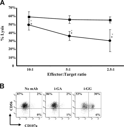 Figure 6. CD137-expressing human NK cells lyse NK-sensitive tumor targets less efficiently than non–CD137-expressing human NK cells. (A) IL-2–stimulated NK cells were cultured for 24 hours in the presence of immobilized GG mAb (●) or immobilized GA mAb (■) and subsequently used in a 4-hour 51Cr-release assay to determine lytic activity against K562 target cells. Non–CD137-expressing NK cells (■) and CD137 expressing NK cells (●) were added at the indicated effector-to-target ratios (E/T). Data represent mean and standard deviation of 2 independent experiments. Lytic activity of CD137-expressing NK cells (i-GG cultured) was significantly diminished compared with non–CD137-expressing NK cells (i-GA cultured) with *P = .005. Error bars represent SD. (B) Expression of degranulation marker CD107a on IL-2–stimulated NK cells after 6 hours of culture with i-GG. Gates were set around live cells based on forward and site scatter plots and numbers in the dot plots indicate the percentage of NK cells expressing CD107a. Experiment shown represents 1 of 4 individual experiments. Statistical analysis is based on 4 experiments performed with P = .011 for i-GG compared with i-GA. Immobilized mAb culture conditions are indicated with i-. GG indicates glycosylated chimeric anti-CD137 mAb; GA, aglycosylated chimeric anti-CD137 mAb.