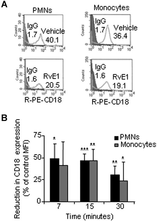 Figure 2. RvE1 reduces CD18 expression on PMNs and monocytes in whole blood. Human whole blood was incubated (30 minutes, 37°C) with RvE1 (30 nM) or vehicle alone then stained with anti-CD18 for flow cytometry. (A) Representative fluorescence histograms of CD18 expression on PMNs and monocytes with RvE1. Numbers on plots are the mean fluorescence intensity of CD18-positive PMNs or monocytes. (B) RvE1 reduces CD18 surface expression on human PMNs (■) and monocytes () compared with vehicle. Results are expressed as percentage reduction in control MFI (means ± SEM from 3 to 6 healthy donors). *P < .05; **P < .005; ***P < .001.