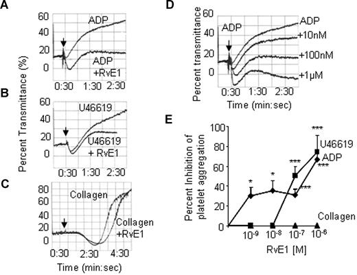 Figure 4. RvE1 is a potent inhibitor of human platelet aggregation in PRP. PRP collected from healthy donors was incubated with RvE1 (15 minutes, 37°C). denotes addition of ADP (10 μM; A), U46619 (0.5 μM; B), or collagen (1.5 μg/mL, C). Platelet aggregation was determined using an aggregometer. (D) RvE1 blocks ADP-induced platelet aggregation in a concentrationdependent fashion (representative of n = 6 donors). (E) Percentage inhibition of agonist-induced platelet aggregation by RvE1. ♦ indicates ADP (10 μM) plus RvE1 (n = 6 donors); ■, U46619 (0.5 μM) plus RvE1 (n = 6); and ▲, collagen (1.5 μg/mL) plus RvE1 (n = 4). Results are means plus or minus SEM. *P < .05; ***P < .001.