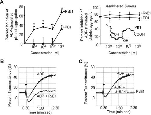 Figure 5. RvE1 stereoselectively blocks ADP-stimulated platelet aggregation in PRP. (A left) Percentage inhibition ADP (10 μM)–induced platelet aggregation. (A right) PRP from aspirinated healthy donors was incubated with RvE1 or protectin D1, PD1 (15 minutes, 37°C); see inset. (B,C) Direct comparison of RvE1 (100 nM) and Δ6,14-trans-RvE1 (100 nM). Results are percentage inhibition of ADP-stimulated PRP; means plus or minus SEM from 3 to 6 experiments with different PRP preparations. *P < .05; ***P < .001.