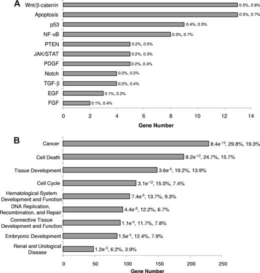 Figure 2. Classification of SALL4-bound genes in NB4 leukemia cells. SALL4 target genes were classified based on annotations important to cell growth and cell death extracted from Ingenuity Pathway Analysis. It should be noted that specific genes may be represented in more than one classification group. (A) Classification of SALL4 target genes is based on signaling pathways associated apoptosis and cell growth properties according to Ingenuity Pathway Analysis knowledge base. P values for this analysis are not presented due to the low number of genes within each pathway. The first and second percentages represent the number of genes bound within each pathway relevant to the total SALL4 binding and the total number of genes within each pathway relevant to the genes on the array, respectively. (B) Classification of molecular functions associated with SALL4 target genes. The P values presented for each category are calculated using Fisher exact test against the genes represented on the promoter tiling array. The first and second percentages are the total number of genes bound by SALL4 in each function relevant to the number of genes bound by SALL4 and the number of genes on the array that are classified in each function compared with the total number of genes represented on the array, respectively. Unannotated genes were removed from this analysis, and the analysis was done using the top tier of SALL4-bound genes. The genes bound by SALL4 and the genes within each classification are presented in Table S2.