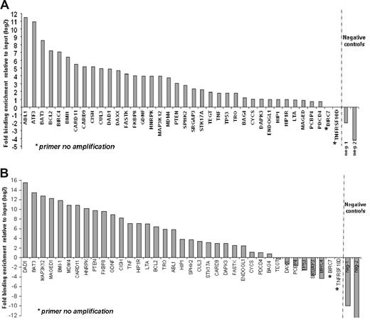 Figure 3. ChIP-Q-RT-PCR of apoptosis genes asso-ciated with SALL4 binding. Thirty-eight apoptosis genes identified by ChIP-chip were subjected to ChIP-Q-RT-PCR to confirm SALL4 binding by an alternative method. These genes are candidates for SALL4 involvement in leukemogenesis. (A) In NB4 cells, 35 of the 38 genes identified by ChIP-chip were confirmed as bound by SALL4 using ChIP-PCR. (B) Identification of SALL4 binding to apoptosis genes in CD34+ cells sorted from human bone marrow samples. CD34+ cells are likely progenitor cells to the promyelocytic cell line NB4 within these lineages. Identified SALL4 target genes had more than 2-fold enrichment compared with the input control. The position of negative control primers is presented in Figure S1. In Figure 2B, primer neg-2 failed to amplify the experimental DNA but did amplify the input DNA, indicating the absence of DNA template in the experimental group. This is represented by a fold change of less than 0.001.