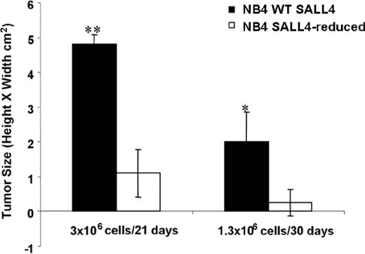 Figure 6. Knockdown of SALL4 inhibits the tumorigenicity of NB4 leukemia cells. Tumor growth in NOD/SCID mice injected with control NB4 cells or SALL4 reduction cells was estimated with caliper measurements. Cells were injected at 2 different dosages, and tumor size was determined on day 21 or 30 after injection. Error bars represent the standard deviation. *P < .05; **P < .01.