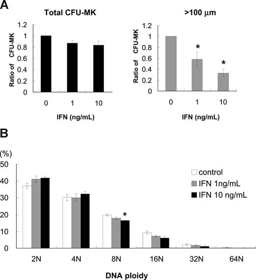 Figure 1. Effects of IFN-α2b on colony formation and DNA ploidy of primary human megakaryocytes. (A) Human bone marrow–derived CD34+ cells were treated with 10 ng/mL TPO and 0, 1, or 10 ng/mL IFN-α2b for 10 days. (Left graph) Total number of CFU-MK. The average number was calculated from 3 independent experiments. (Right graph) Number of CFU-MK that included one or more megakaryocytes more than 100 μm in diameter. Diameters were measured under a microscope using a microscale within an eyepiece. Data are means plus or minus SEM from the results of 3 independent experiments (*P < .05 vs 0 ng/mL IFN-α2b). (B) Effects of IFN-α2b on DNA ploidy of megakaryocytes in vitro. Human bone marrow–derived CD34+ cells were cultured with 10 ng/mL of TPO in combination with 0, 1, or 10 ng/mL IFN-α2b. Megakaryocytes were stained with antihuman CD41a-PE antibody and 7-AAD dye, and examined by 2-color cytometry. Data are means plus or minus SEM from the results of 3 independent experiments (*P < .05 vs 0 ng/mL IFN-α2b).