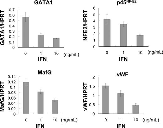 Figure 3. IFN-α2b suppressed expression of transcription factors regulating late-stage megakaryopoiesis. Human bone marrow–derived CD34+ cells were incubated with 10 ng/mL TPO for 7 days. Large megakaryocytes were enriched by velocity sedimentation, followed by 6 days of incubation with 10 ng/mL TPO and 0, 1, or 10 ng/mL IFN-α2b. Total RNA was extracted from these megakaryocytes. TaqMan Gene Expression Assay was used for real-time PCR. All data were standardized with respective HPRT mRNA levels. Data are means plus or minus SEM of 3 samples.