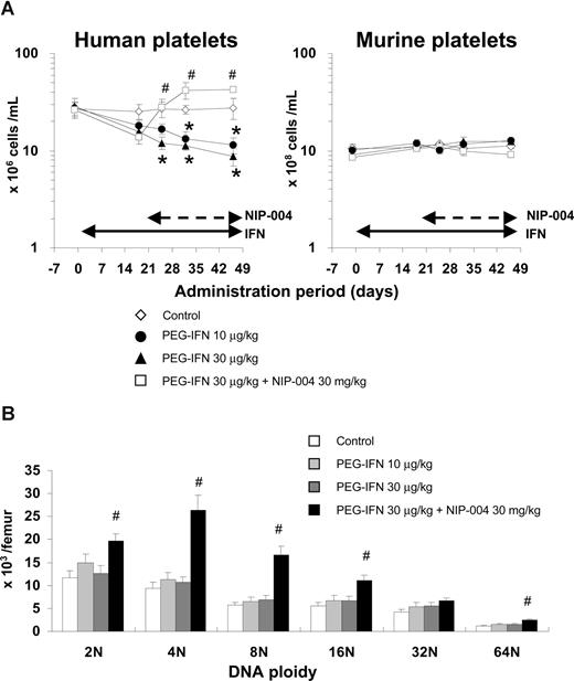 Figure 4. Effects of IFN-α2b and NIP-004 on human platelets and megakaryocytes in hu-NOG mice. Human cord blood–derived CD34+ cells were transplanted into immunodeficient NOG mice (hu-NOG). Three months after transplantation, human PEG-IFN-α2b was administered to hu-NOG mice 3 times weekly for 7 weeks. NIP-004 was administered daily to hu-NOG mice for 4 weeks, 3 weeks after initial treatment with PEG-IFN-α2b. (A) The number of human platelets was decreased by PEG-IFN-α2b in a dose-dependent manner. NIP-004 reversed the decrease in human platelets. By contrast, the number of murine platelets in hu-NOG mice was not changed because of the species specificity of human PEG-IFN-α2b and NIP-004. (B) DNA ploidy of human megakaryocytes in hu-NOG mice. Bone marrow cells collected from hu-NOG mice were stained with antihuman CD41a antibody and 7-AAD dye. The number of each ploidy in human megakaryocytes was measured by flow cytometry using Flow-Count Fluorospheres. Data are means plus or minus SEM from 5 mice (*P < .05 vs control; #P < .05 vs PEG-IFN-α2b 30 μg/kg).