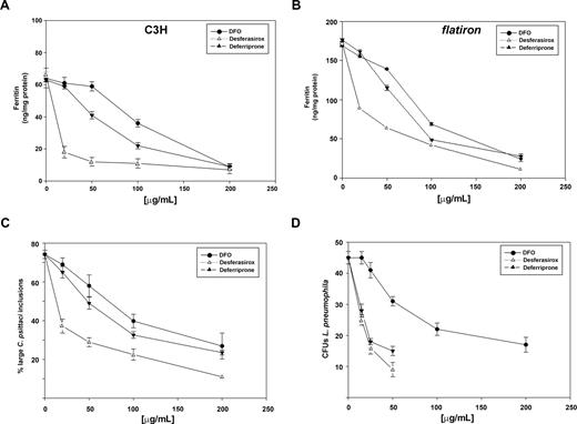 Figure 5. Oral iron chelators desferasirox and deferriprone are more effective than DFO in chelating intracellular iron and limiting intracellular C psittaci and L pneumophila growth. Macrophages from either (A) wild-type mice (C3H) or (B) flatiron mice were grown in FAC for 48 hours and then incubated in the presence of different concentrations of DFO (•), desferasirox (△), or deferriprone (▲) for 18 hours. Cells were lysed and ferritin levels determined as described in “Methods.” (C) Flatiron macrophages grown in FAC for 48 hours were infected with C psittaci for 2 hours, extracellular bacteria washed away, and cells incubated in the presence of different concentrations of DFO (•), desferasirox (△), or deferriprone (▲). Twenty-fours hours after infection cells were fixed and processed for immunofluorescence, and the percentage of cells with large inclusions was determined as in Figure 1. (D) A/J macrophages grown in FAC for 48 hours were infected with L pneumophila for 2 hours, extracellular bacteria washed away, and cells incubated in the presence of different concentrations of DFO (•), desferasirox (△), or deferriprone (▲). Cells were lysed and lysates plated on CYET for 3 days and CFUs determined. Experiments were repeated a minimum of 3 times. Error bars represent the standard deviation of the mean.