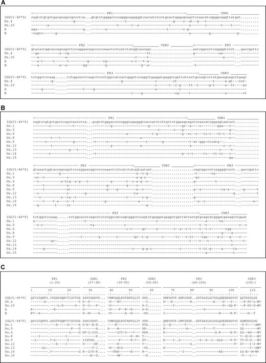 Figure 1. Complete nucleotide and amino acid sequences of monoclonal IGL gene in POEMS syndrome. (A) Complete nucleotide sequences of 2 cases (nos. 1 and 2) and previously reported 2 cases by Soubrier et al (A and B)18 with the IGLV1-40*01 germline. (B) Complete nucleotide sequences of 9 cases with the IGLV1-44*01 germline. (C) Complete amino acid sequences of these 13 cases. FR indicates framework; CDR, complementarity-determining region; hyphens represent nucleotide or amino acid identity; dots represent gaps.