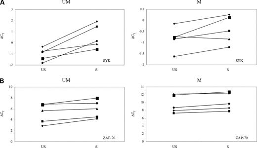 Figure 3. SYK and ZAP-70 changes upon stimulus. SYK (A) and ZAP-70 (B) expression upon 24 hours of BCR stimulation between unstimulated (US) and stimulated (S) samples in CLL unmutated (UM) and mutated (M) cases. Gene expression values are expressed by ΔCT values: low ΔCT values correspond to high gene expression levels.