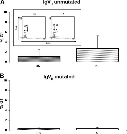 Figure 4. G1 phase changes from unstimulated (US) and stimulated (S) B-CLL cells. G1 phase changes (mean percentages ± SD) from unstimulated (US) and stimulated (S) B-CLL cells were evaluated using the AO technique after 48 hours of culture in (A) IgVH unmutated and (B) IgVH mutated samples. Representative experiment obtained from an IgVH unmutated patient is shown in the box.