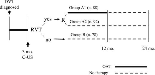 Figure 2. Study design. A1 indicates patients with RVT who continued OAT for 12 months (in total); A2 indicates patients with RVT randomized to stop OAT after 3 months; and B indicates patients without RVT who stopped OAT after 3 months. DVT indicates deep vein thrombosis; RVT, residual vein thrombosis; C-US, compression ultrasonography; and OAT, oral anticoagulant therapy.