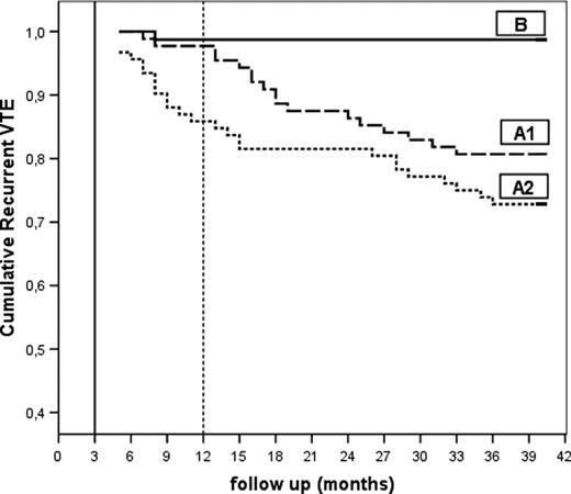 Figure 3. Kaplan-Meier curve for recurrent VTE in the 3 groups. A1 indicates patients with RVT who continued OAT for 12 months (in total); A2 indicates patients with RVT randomized to stop OAT after 3 months; and B indicates patients without RVT who stopped OAT after 3 months. VTE indicates venous thromboembolism.