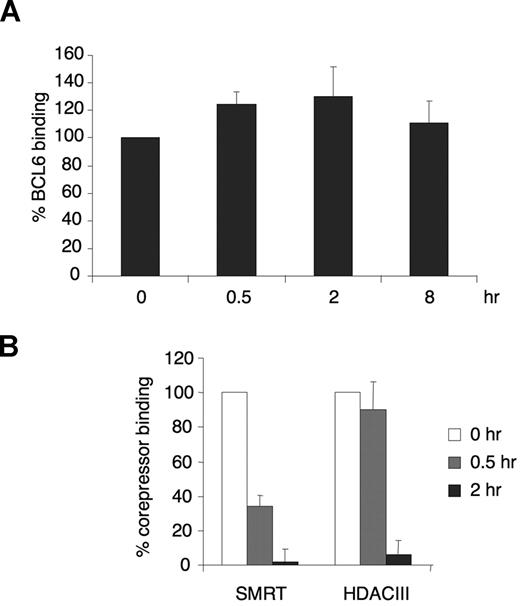 Figure 2. CD40 rapidly ejects corepressors from the BCL6 repression complex on the CD23b promoter. (A) Chromatin immunoprecipitations were performed in Ramos cells at the indicated time points of CD40L exposure using BCL6 antibody. QPCR was performed to measure the enrichment of the CD23b promoter BCL6 binding site compared with input chromatin. The BCL6 enrichment values were first normalized to the input levels and expressed relative to untreated cells. The results correspond to the average of 3 independent replicates. (B) Chromatin immunoprecipitations were performed with SMRT and HDAC3 antibodies at the indicated time points after CD40L exposure to Ramos cells. The enrichment values for the different corepressors were first normalized to input levels and expressed relative to untreated cells. The results correspond to the average of 3 independent replicates. Error bars represent SEM.