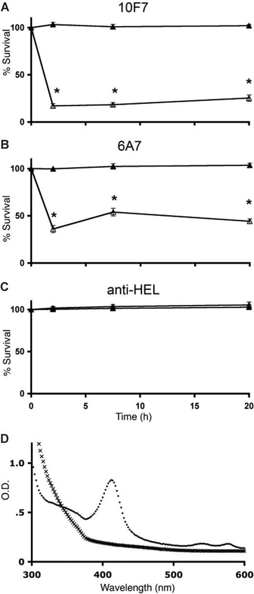 Figure 1. IgG-mediated clearance of transfused incompatible hGPA-Tg RBCs. WT C57BL/6 mice were passively immunized with 2 mg 10F7 anti-hGPA IgG1 Mab (A), 100 μg 6A7 anti-hGPA IgG1 Mab (B), or 2 mg anti-HEL IgG1 Mab (C). Mice were then transfused with DiO-labeled WT C57BL/6 RBCs (as an internal negative control) and with either DiI-labeled incompatible hGPA-Tg RBCs (△) or DiI-labeled compatible WT FVB/NJ RBCs (▲). RBC survival, as percentage of PBS control (ie, nonimmunized) mice, was quantified by flow cytometry at the indicated time points. Five mice were evaluated at each time point; the means plus or minus 1 SD are provided. The results shown are from one representative experiment (from a total of 4 replicates). *P < .05. Urine was obtained at the 20-hour time point from 4 mice receiving incompatible hGPA-Tg RBC transfusions (●) and 9 mice receiving compatible WT FVB/NJ RBC transfusions (x). Representative spectra from one mouse from each group are shown (D).