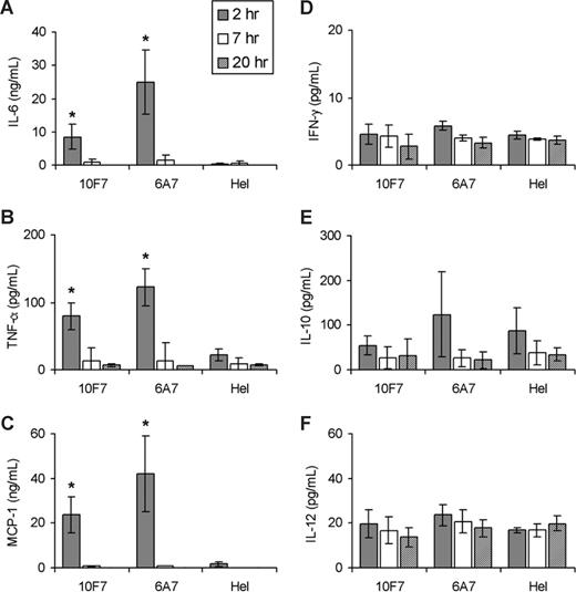 Figure 2. Plasma cytokine concentrations in C57BL/6 mice at 2, 7, and 20 hours after transfusion. WT C57BL/6 mice were passively immunized with 2 mg 10F7 anti-hGPA IgG1 Mab, 100 μg 6A7 anti-hGPA IgG1 Mab, or 2 mg anti-HEL (irrelevant, isotype-matched control) IgG1 Mab. Mice were transfused with DiO-labeled WT C57BL/6 RBCs (as a negative, internal control) and with either DiI-labeled incompatible hGPA-Tg RBCs (data shown) or compatible WT FVB/NJ RBCs (data not shown because all of these results are very similar to the anti-HEL controls). IL-6 (A), TNF-α (B), MCP-1 (C), IFN-γ (D), IL-10 (E), and IL-12p70 (F) concentrations were measured in plasma, as described in “Cytokine measurements” (note that the scale on the y-axis varies from graph to graph and the absence of bars represents results below the limit of detection of the assay). Five mice were evaluated at each time point and the mean plus or minus 1 SD is provided. Data shown are from 1 representative experiment (from a total of 4 replicates). *P < .05 compared with the anti-HEL controls.