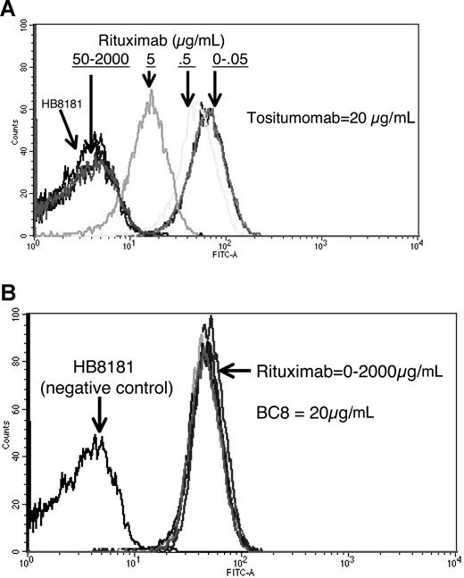 Figure 1. Rituximab blocks CD20 binding, but not CD45. (A) Rituximab blocks CD20 binding by tositumomab to Ramos cells, (B) but has no impact on CD45 binding by BC8.