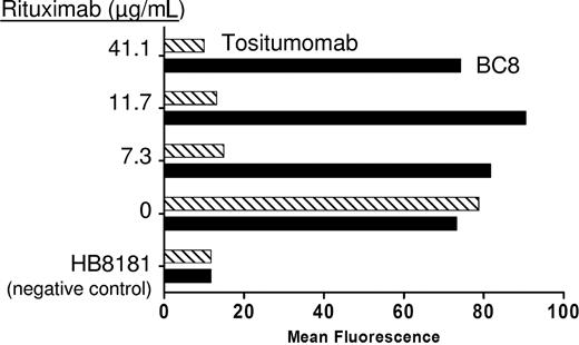 Figure 2. Patient-derived serum blocks CD20 binding, but not CD45. A comparison of the mean fluorescence intensity of tositumomab and BC8 binding to patient-derived malignant B cells after incubation with rituximab-treated patient-derived serum.