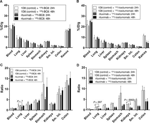 Figure 3. Rituximab pretreatment impairs anti-CD20 tumor targeting, but not anti-CD45 targeting in Ramos xenografts. Effect of rituximab pretreatment on percent injected radioactivity dose per gram (%ID/g) of normal and tumor tissue in Ramos xenograft-bearing mice treated with (A) 125I-BC8 and (B) 131I-tositumomab. Tumor-to–normal organ ratios of delivered radioactivity after pretreatment with rituximab or 1D8 followed by (C) 125I-BC8 or (D) 131I-tositumomab. Error bars represent SE.