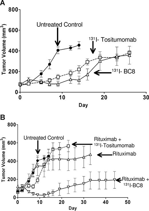 Figure 5. Impact of rituximab blocking on tumor control by CD20 and CD45-directed radioimmunotherapy. (A) B-NHL (Granta) xenograft volume after pretreatment with 400 μg 1D8 (control antibody) followed by therapy with 14.8 MBq (400 μCi) 131I-BC8, 14.8 Mbq (400 μCi) 131I-tositumomab, or no treatment. (B) B-NHL (Granta) xenograft volume after pretreatment with 14.8 Mbq (400 μCi) rituximab followed by therapy either with 14.8 Mbq (400 μCi) 131I-BC8, 14.8 Mbq (400 μCi) 131I-tositumomab, or no treatment. Error bars represent SE.