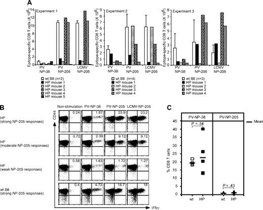 Figure 5. T-cell responses to heterologous or primary PV infection in LCMV-immune or naive HP mice. (A) LCMV-immune mice were challenged with PV, and splenocytes were harvested at day 6 (experiment 1) or day 7 (experiments 2 and 3). Cells were stimulated with PV-specific peptides NP-38 or NP-205 or with the LCMV NP-205 peptide for 5 hours. The numbers of NP-38–specific CD8 T cells or cross-reactive LCMV/PV NP-205 CD8 T cells were counted. (B) Dot plots show the Ag-specific CD8 T cells from experiment 2 in panel A. The magnitude of the NP-205 responses is based on the numbers of NP-205–specific CD8 T cells in WT B6, whereby a strong HP response shown here is 103% of WT, a moderate response is 55% of WT, and a weak response is 7% of WT. Numbers refer to percentage of cells in designated quadrants. (C) Blood was collected from HP (n = 5) or WT (n = 5) mice day 8 after PV infection, and cells were stained with either KbPV NP-38 or KbPV NP-205 tetramers. The percentage of tetramer-positive cells of total CD8 T cells is shown. The horizontal bar represents the mean value.