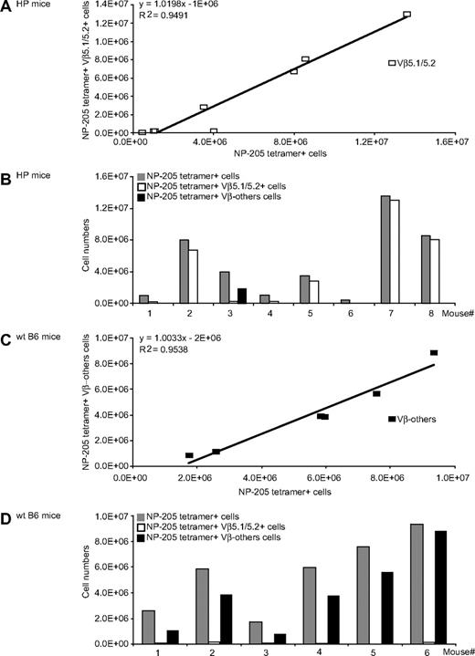 Figure 6. Altered Vβ usage of heterologous immune T-cell responses in LCMV-immune HP mice. LCMV-immune HP or WT mice were challenged with PV, and 7 days later splenocytes were stained with NP-205 tetramer and with the entire panel (Vβ2-14) of mAb to Vβs. (A) A linear regression analysis of the number of NP-205+Vβ5.1/5.2+ costaining cells (y-axis) versus the number of NP-205+ cells (x-axis). (B) The NP-205 responses in individual HP mice () and the proportions of those cells staining with mAb to Vβ5.1/5.2 () or to no tested Vβ (Vβ-others; ▬). (C) A linear regression analysis of WT mice NP-205 responses to Vβ-others, and (D) the responses of individual WT mouse to Vβ5.1/5.2 and Vβ-others, as in panel B. These data are a composite of 2 different experiments.